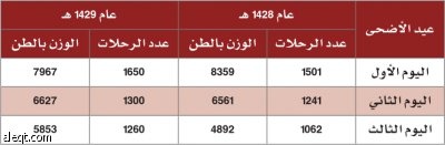 أمانة الرياض ترفع 21 طنا من نفايات وبقايا الأضاحي