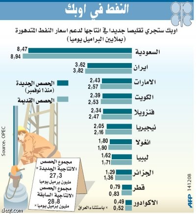 إجماع في "أوبك" على خفض الإنتاج.. والأسعار تتخطى 50 دولارا