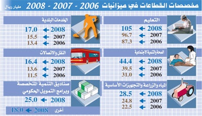 حصة مجزية للاقتصاد المعرفي في ميزانية السعودية 2009 ولا ترشيد في الصحة والتعليم