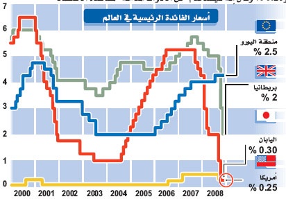 "الفائدة الصفرية" تسرع مبيعات الدولار وتهبط بسعره أمام اليورو