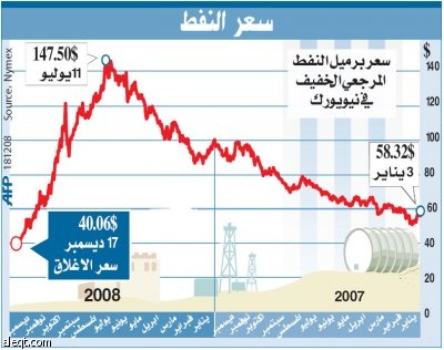 النفط يتجاهل قرار "أوبك" ويقترب من أدنى مستوياته في 54 شهرا
