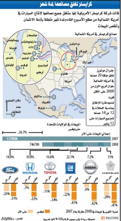 الشركات الكبرى تؤكد: أزمة الائتمان تحد من مبيعات السيارات في الخليج