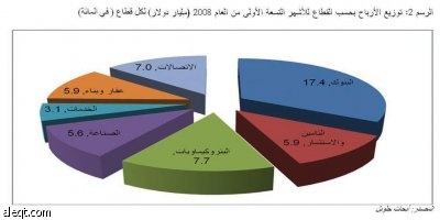 البنوك تستأثر بـ 33.3 % من أرباح أسواق المال الخليجية في 9 أشهر.. وترقب لنهاية العام