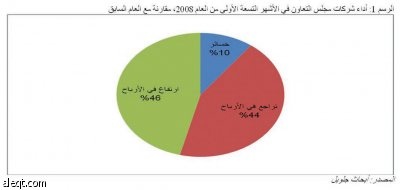 البنوك تستأثر بـ 33.3 % من أرباح أسواق المال الخليجية في 9 أشهر.. وترقب لنهاية العام