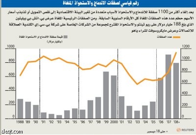 عام 2008 يشهد إلغاء 1100 صفقة اندماج واستحواذ بسبب الأزمة العالمية