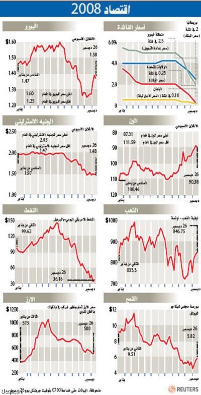 2008 .. عام كارثي على المصارف والأسوأ منذ الكساد الكبير