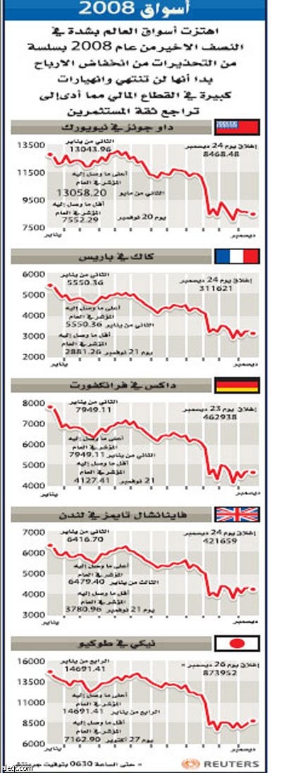 2008 .. عام كارثي على المصارف والأسوأ منذ الكساد الكبير
