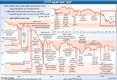 القطاع العقاري فجر الأزمة المالية.. وسقط ضحيتها