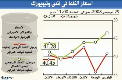 النفط يتجاوز 40 دولارا وتوقعات دولية بوصوله لـ 100 في 2010