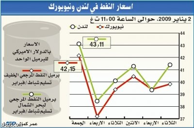 النفط يبدأ العام ضعيفا ويتراجع 8 % في يوم واحد فقط