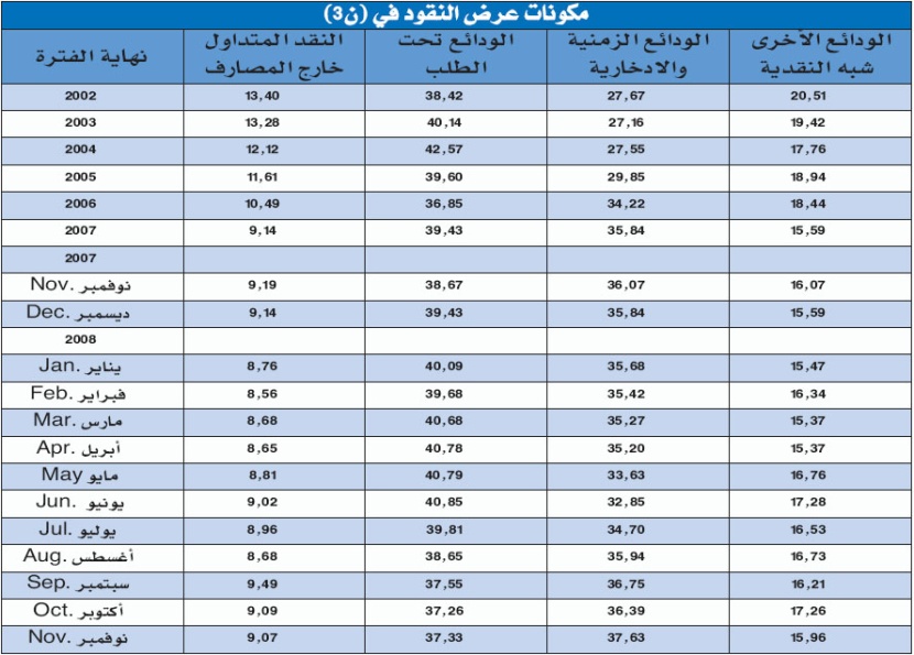 نمو احتياطيات مؤسسة النقد في الخارج 0.66 % واستثمارات البنوك ‏‏3.5‏ %