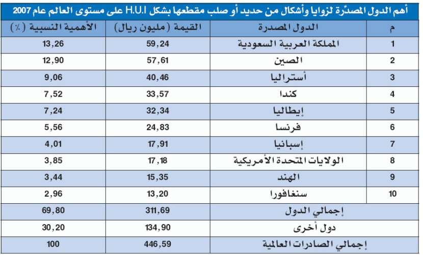 غرفة الشرقية: المملكة الأولى عالميا في تصدير زوايا الحديد والصلب