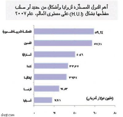 غرفة الشرقية: المملكة الأولى عالميا في تصدير زوايا الحديد والصلب