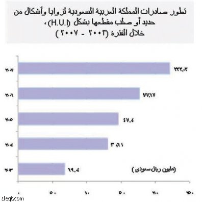 غرفة الشرقية: المملكة الأولى عالميا في تصدير زوايا الحديد والصلب