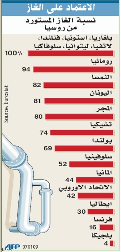 أزمة الغاز تضرب كل أوروبا.. والاتحاد الأوروبي يصعد لهجته