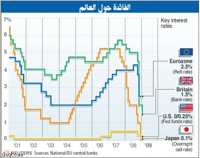 الفائدة في بريطانيا عند أدنى مستوياتها .. وتراجع معنويات قطاع الاقتصاد في منطقة اليورو