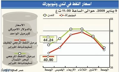 السعودية تزيد حجم التخفيضات في إمدادات النفط.. وفرنسا تدعو إلى تسعيرة دولية