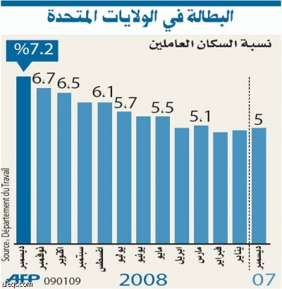 أوباما: خطة التحفيز الاقتصادي يمكن أن تنقذ 4 ملايين وظيفة