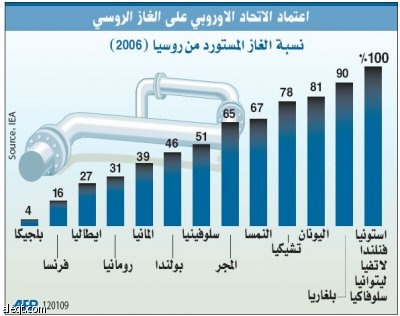 روسيا تستأنف إمدادات الغاز لكنها لا تصل أوروبا