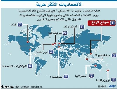 دراسة: هونج كونج تمتلك الاقتصاد الأكثر حرية في العالم للعام الـ 15 على التوالي