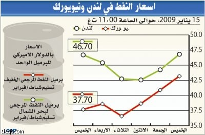 "أوبك" تخفض توقعاتها للطلب العالمي على النفط في 2009 مرة أخرى