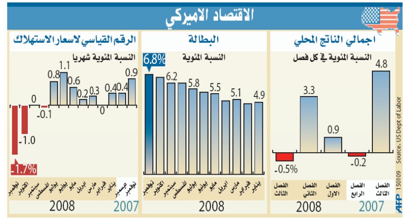 خطة تحفيز اقتصادي أمريكية مرتقبة بقيمة 825 مليار دولار