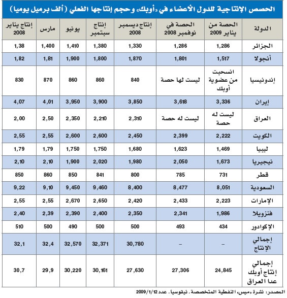 حجم المخزون والطاقة الإنتاجية والتحرك السعودي تحدد مسار الأسعار