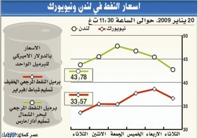 النفط يعوّض خسائره ويرتفع مقتربا من 39 دولارا