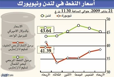 الركود وانهيار السعر يسحبان البساط من نظرية "الذروة النفطية"