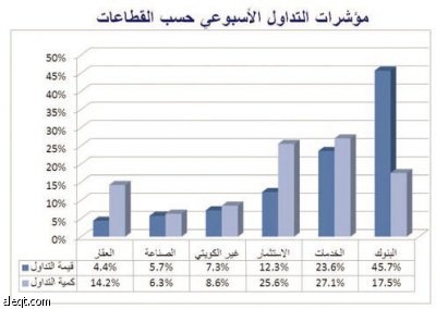 تقرير: سقوط حر للسوق الكويتية في أسبوع أسود