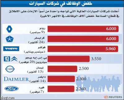 7 شركات سيارات عالمية تشطب 28.7 ألف وظيفة