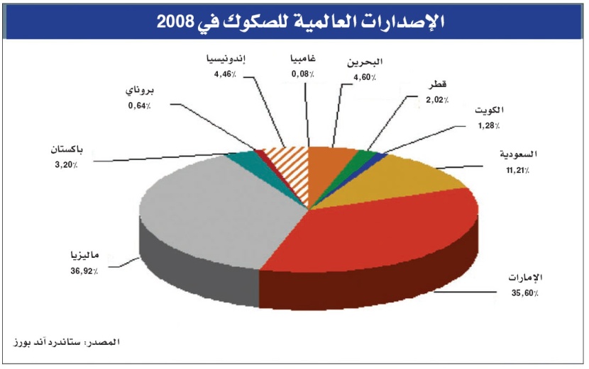 التوقعات المتشائمة تصيب سوق الصكوك الخليجية في مقتل