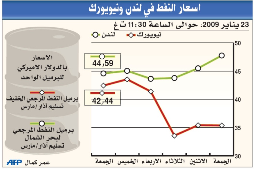 زيادة المخزون الأمريكي تهبط بأسعار النفط 3 % في جلسة واحدة