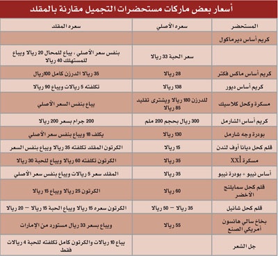 مستحضرات تجميل رخيصة تحقق أهداف صانعيها.. "ربحاً"!