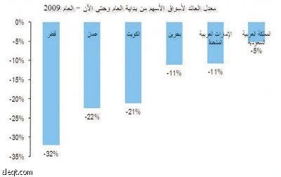 توقعات بتراجع التضخم في السعودية عام 2009 إلى 6.6 %