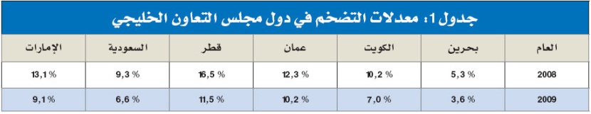 توقعات بتراجع التضخم في السعودية عام 2009 إلى 6.6 %