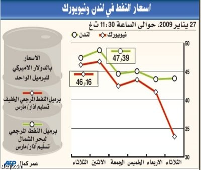 النفط يتراجع قليلا بعد انتعاشه على مدى الأسبوع الأخير