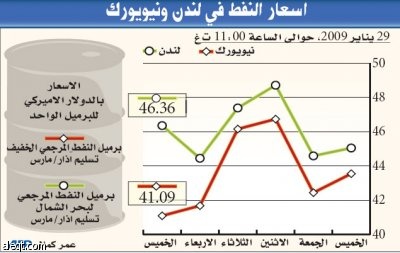 النفط يتراجع دون 42 دولارا مع تباطؤ الطلب