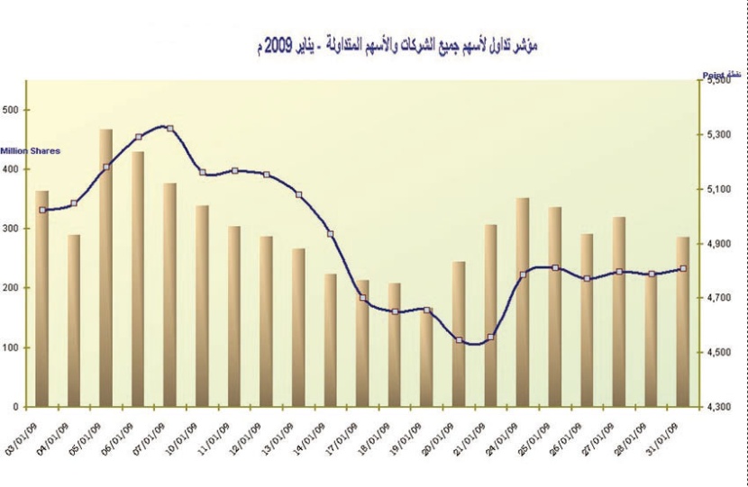 ارتفاع القيمة الإجمالية للأسهم المتداولة في يناير 50 % إلى 115.1 مليار ريال