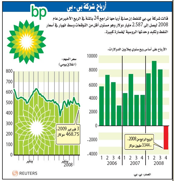 "بي.بي": شركات النفط العالمية قد تندمج مع كيانات وطنية