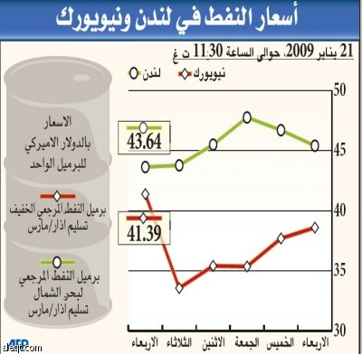 النفط يستقر قرب 40 دولارا بعد نمو المخزونات الأمريكية