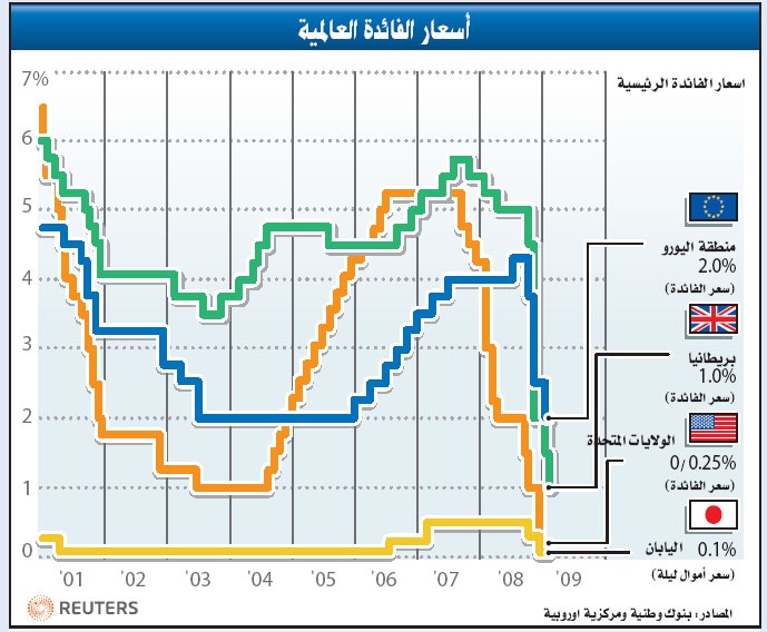 تثبيت الفائدة على اليورو وخفضها على الاسترليني .. والخبراء منقسمون حول قرار البنك الأوروبي في مارس