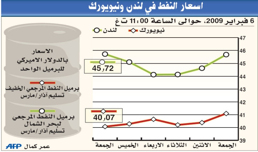 النفط يهبط دون 40 دولارا بفعل المخاوف الاقتصادية