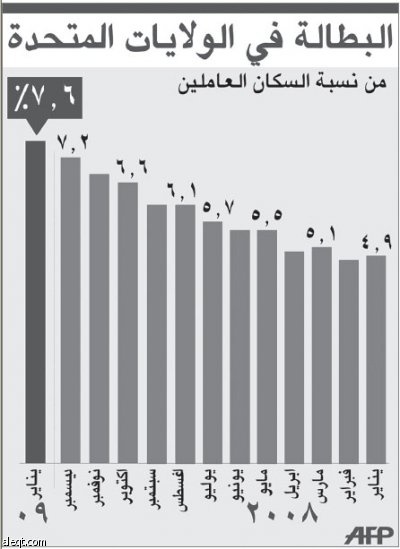 أرقام البطالة "المخزية" تحني الجمهوريين أمام خطة أوباما