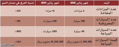 سوق السيارات المستعملة تحظى بإقبال وتنافس