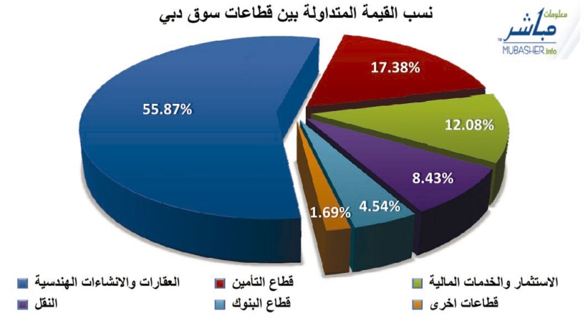 استهلال أسبوعي أخضر للأسهم الخليجية وجني الأرباح "يحمر" شاشة سوق الكويت