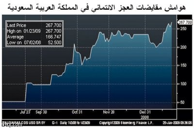 تقرير: ارتفاع مستويات مقايضة العجز الائتماني السيادي لدول الخليج لمستوى قياسي