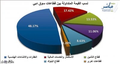 مشتريات مؤسساتية أجنبية ترفع أسهم دبي وبورصة الكويت تواصل هبوطها الحاد
