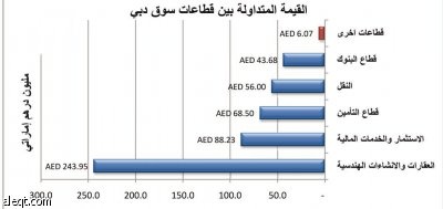 مشتريات مؤسساتية أجنبية ترفع أسهم دبي وبورصة الكويت تواصل هبوطها الحاد