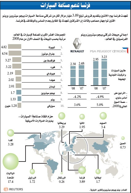 فرنسا تقرض "بيجو" و"رينو" 3 مليارات يورو وتشترط عدم تسريح الموظفين